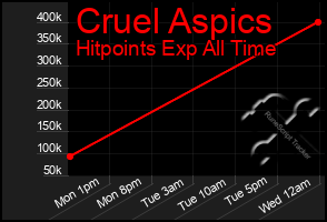 Total Graph of Cruel Aspics