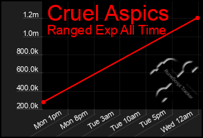 Total Graph of Cruel Aspics