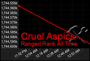 Total Graph of Cruel Aspics