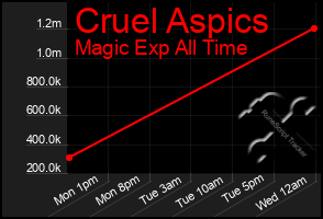 Total Graph of Cruel Aspics