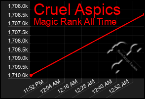 Total Graph of Cruel Aspics