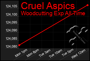 Total Graph of Cruel Aspics