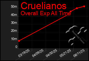Total Graph of Cruelianos