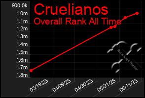Total Graph of Cruelianos