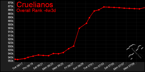 Last 31 Days Graph of Cruelianos