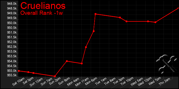 1 Week Graph of Cruelianos