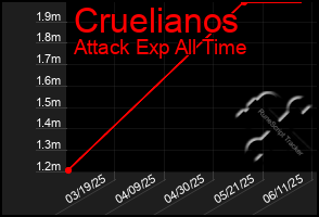 Total Graph of Cruelianos