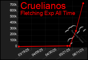 Total Graph of Cruelianos