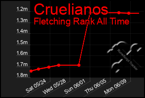 Total Graph of Cruelianos