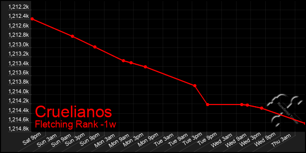 Last 7 Days Graph of Cruelianos
