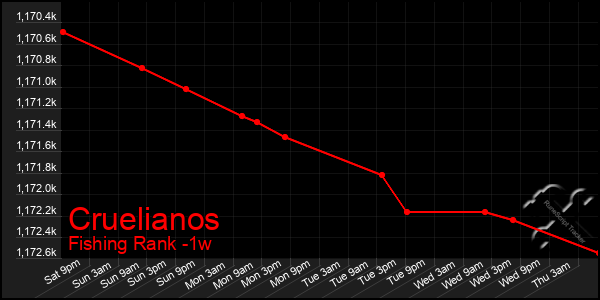 Last 7 Days Graph of Cruelianos
