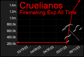 Total Graph of Cruelianos