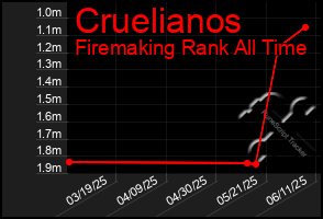 Total Graph of Cruelianos