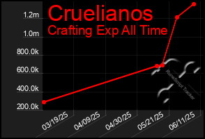 Total Graph of Cruelianos