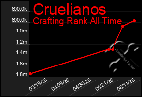 Total Graph of Cruelianos