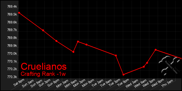 Last 7 Days Graph of Cruelianos