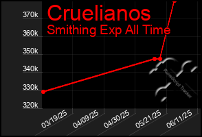 Total Graph of Cruelianos