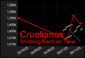 Total Graph of Cruelianos