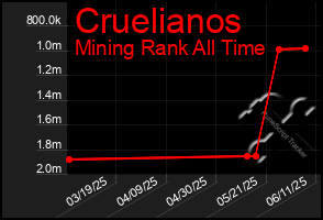 Total Graph of Cruelianos