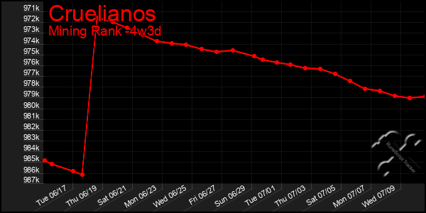 Last 31 Days Graph of Cruelianos