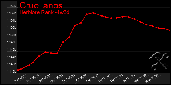 Last 31 Days Graph of Cruelianos