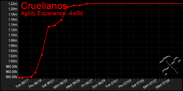 Last 31 Days Graph of Cruelianos