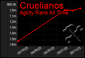 Total Graph of Cruelianos