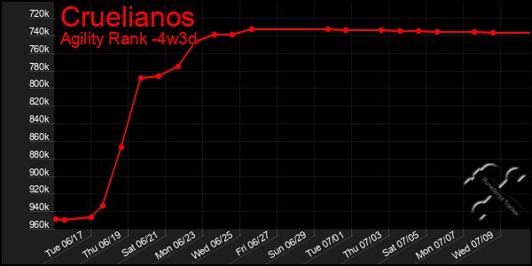 Last 31 Days Graph of Cruelianos