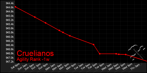 Last 7 Days Graph of Cruelianos
