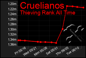 Total Graph of Cruelianos