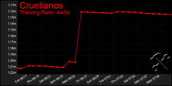 Last 31 Days Graph of Cruelianos