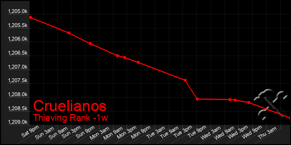 Last 7 Days Graph of Cruelianos