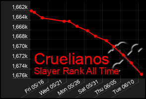 Total Graph of Cruelianos