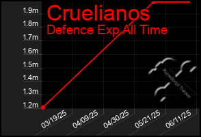 Total Graph of Cruelianos