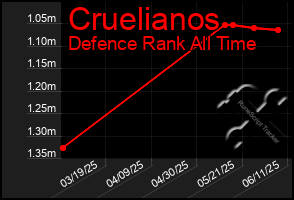 Total Graph of Cruelianos