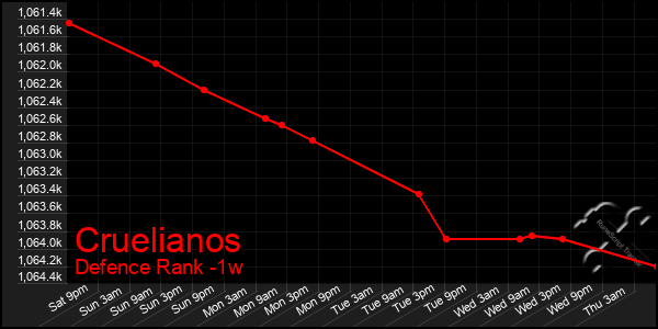 Last 7 Days Graph of Cruelianos