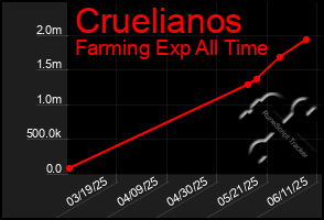 Total Graph of Cruelianos