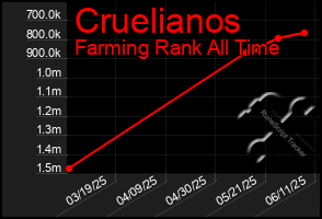 Total Graph of Cruelianos