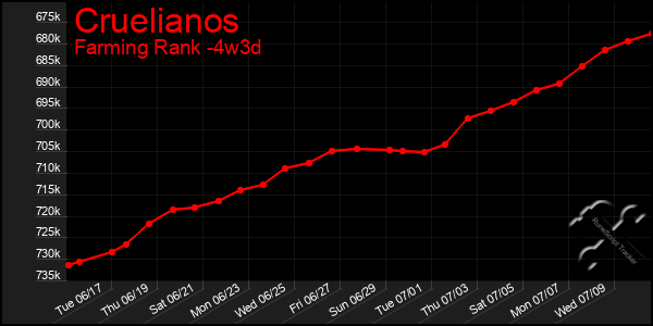 Last 31 Days Graph of Cruelianos