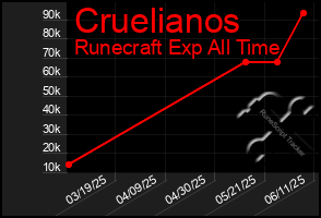 Total Graph of Cruelianos