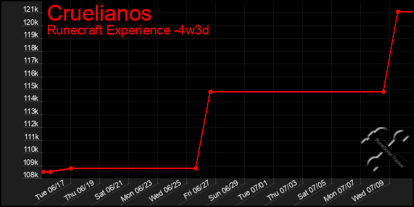 Last 31 Days Graph of Cruelianos
