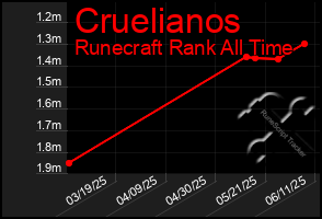 Total Graph of Cruelianos
