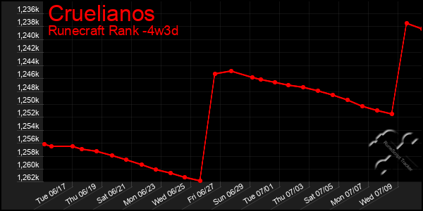 Last 31 Days Graph of Cruelianos