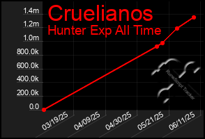 Total Graph of Cruelianos