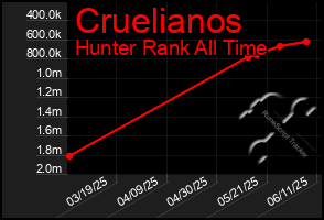Total Graph of Cruelianos