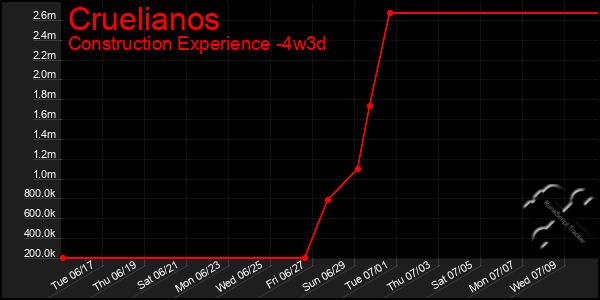 Last 31 Days Graph of Cruelianos