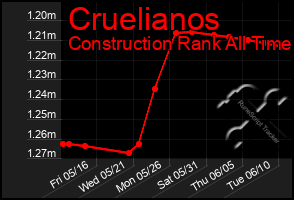 Total Graph of Cruelianos