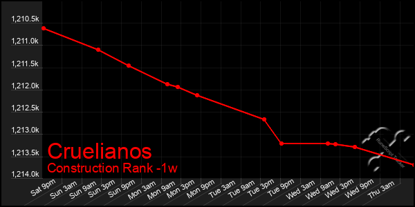 Last 7 Days Graph of Cruelianos