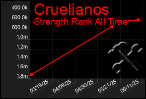 Total Graph of Cruelianos