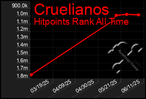 Total Graph of Cruelianos